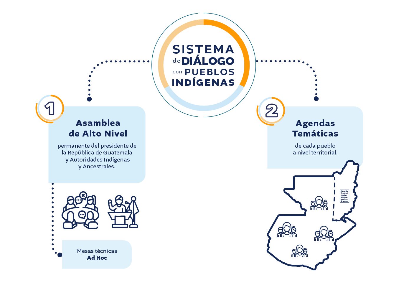 Sistema de Dialogo con Pueblos Indigenas